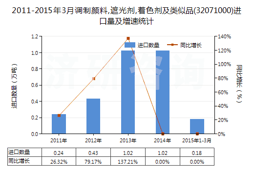 2011-2015年3月調(diào)制顏料,遮光劑,著色劑及類(lèi)似品(32071000)進(jìn)口量及增速統(tǒng)計(jì)